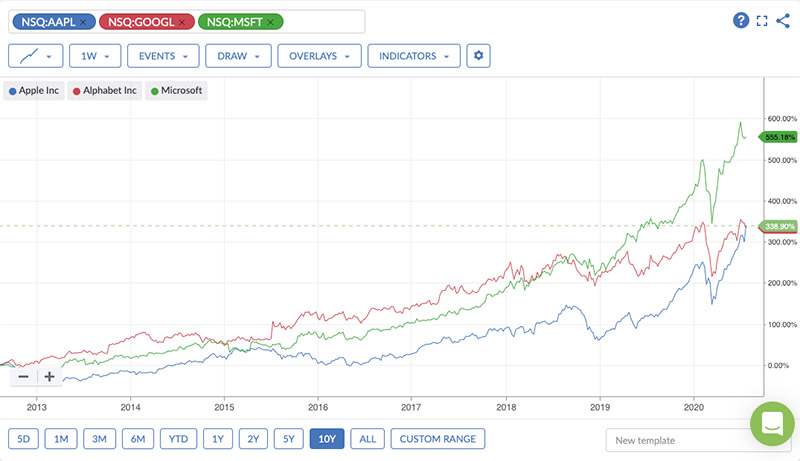 Chart search