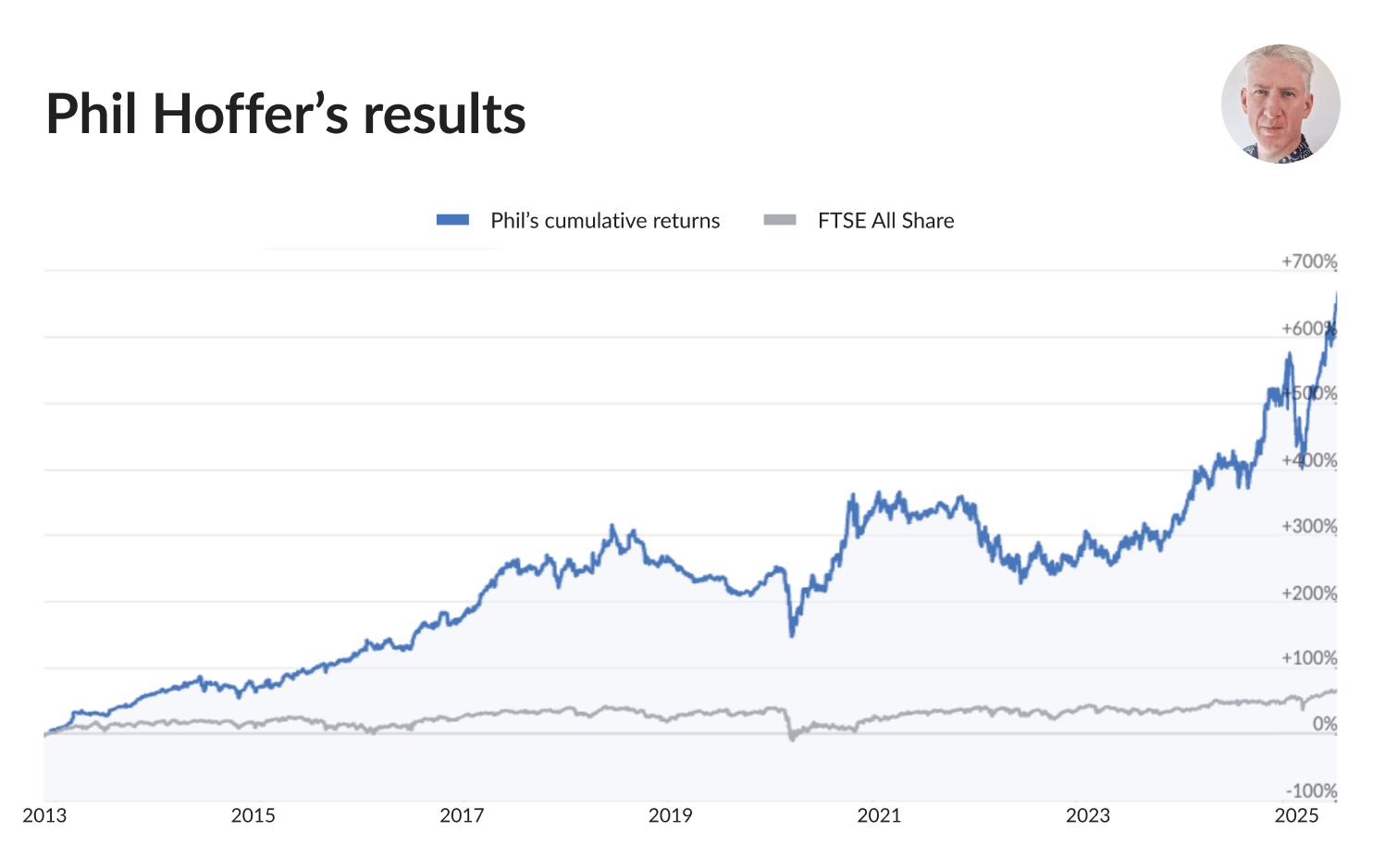 Phil Hoffer's performance chart